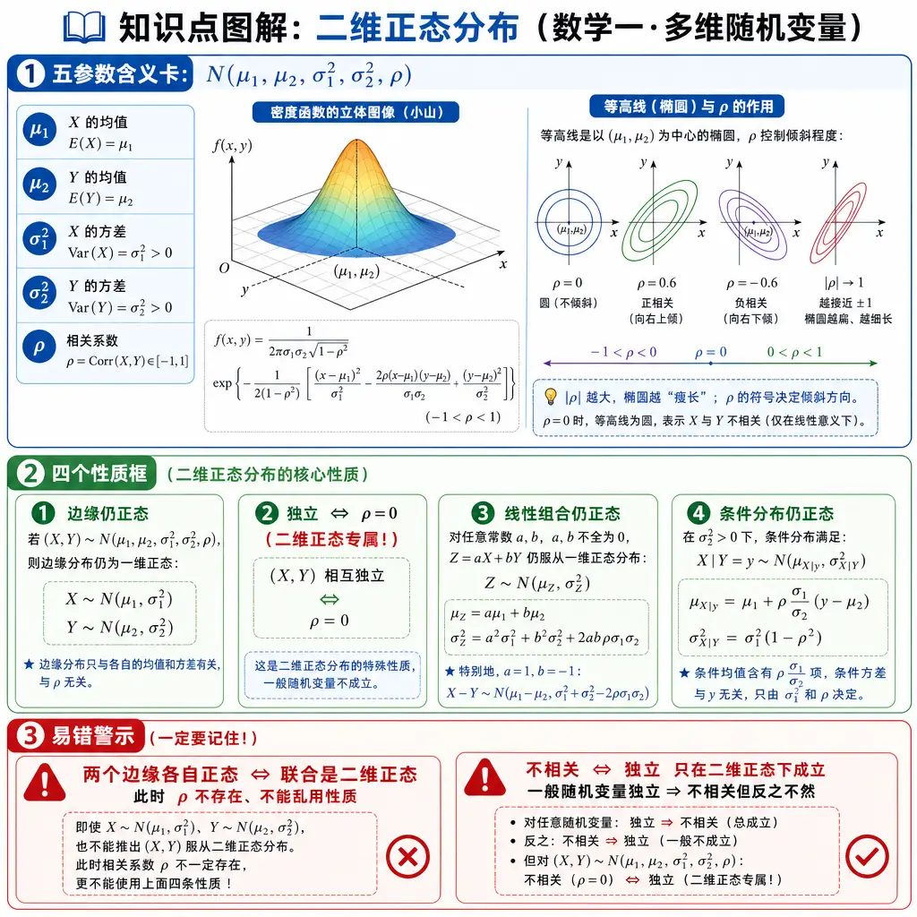 数学一图解：二维正态分布