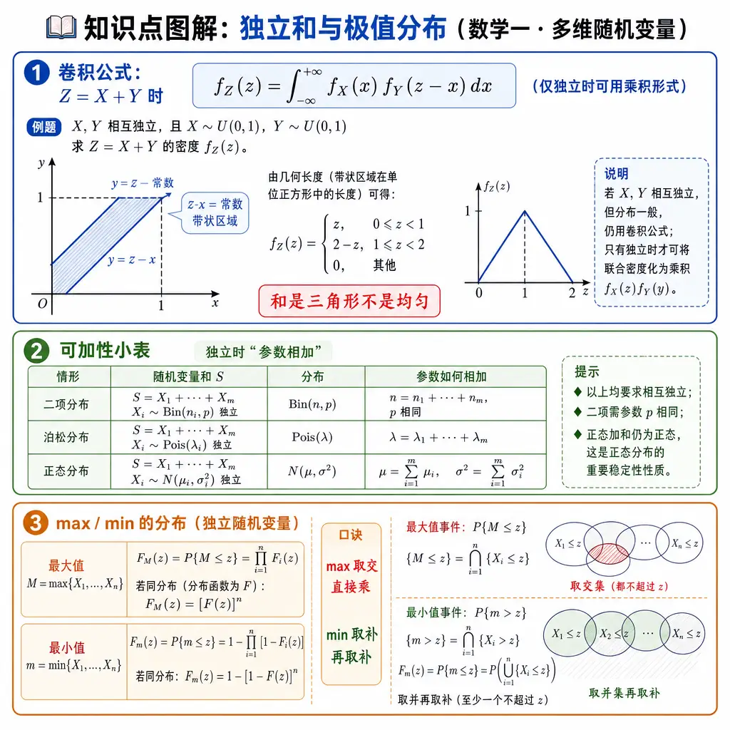 数学一图解：独立和与极值分布