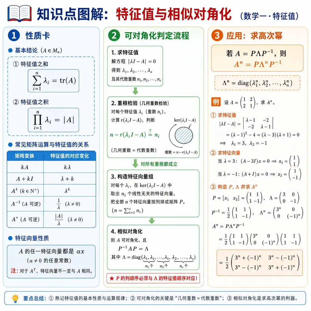 数学一图解：特征值与相似对角化