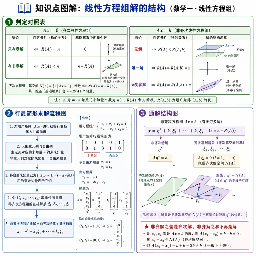 数学一图解：线性方程组解的结构