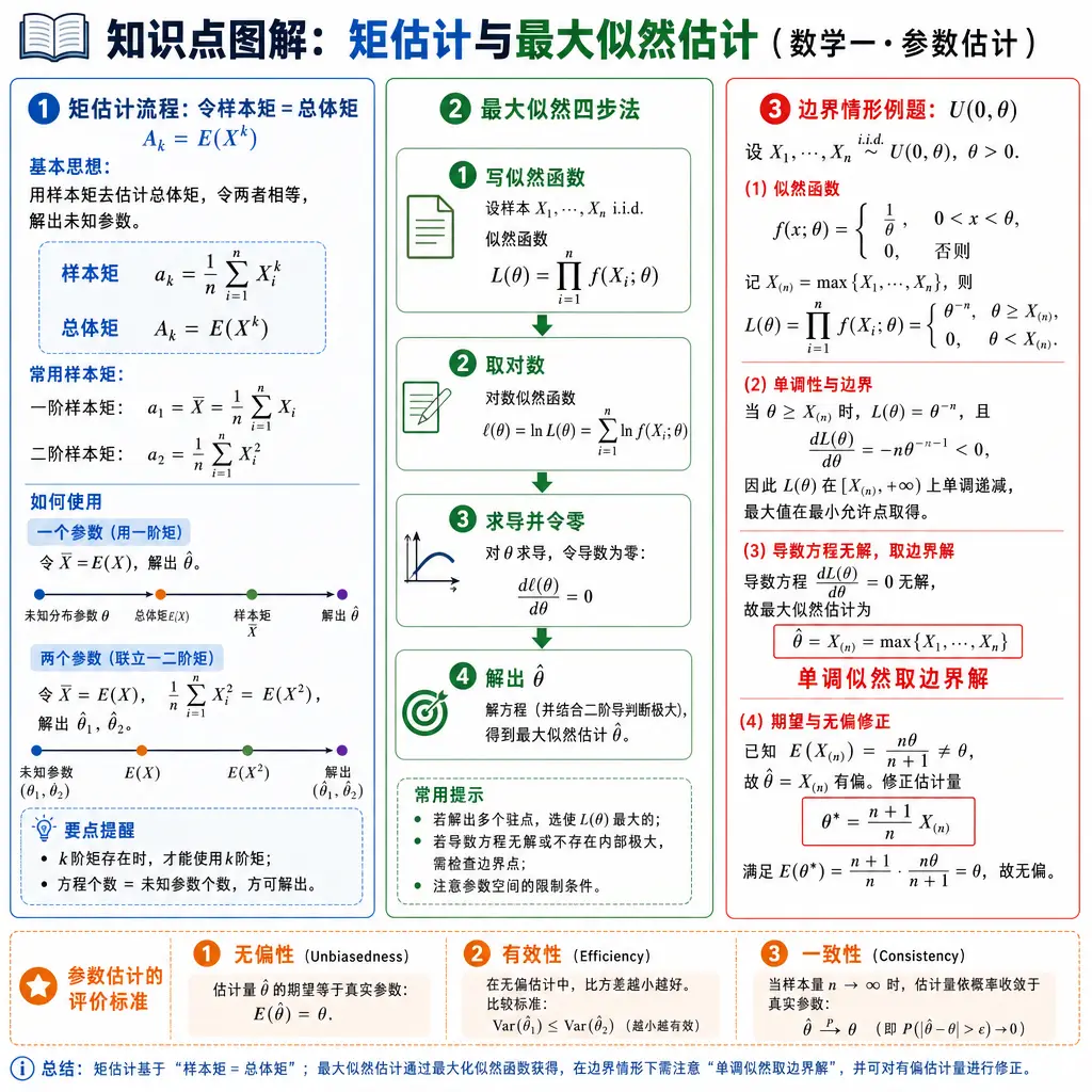 数学一图解：矩估计与最大似然估计