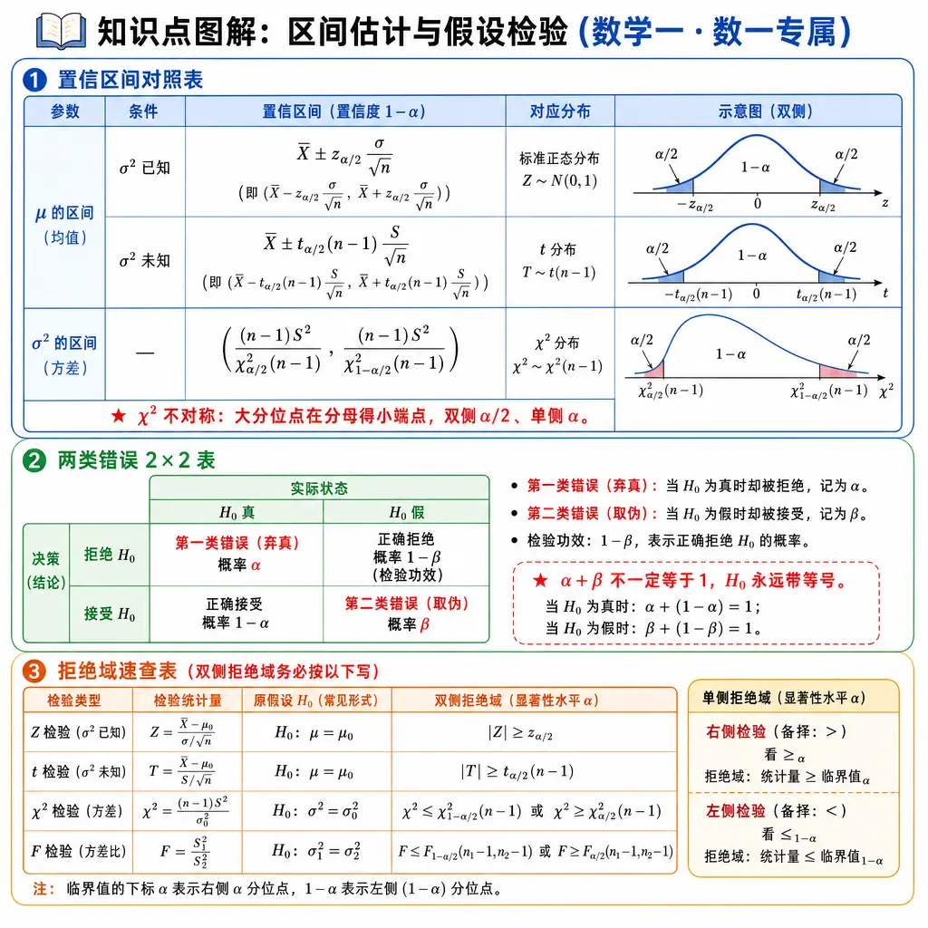 数学一图解：区间估计与假设检验