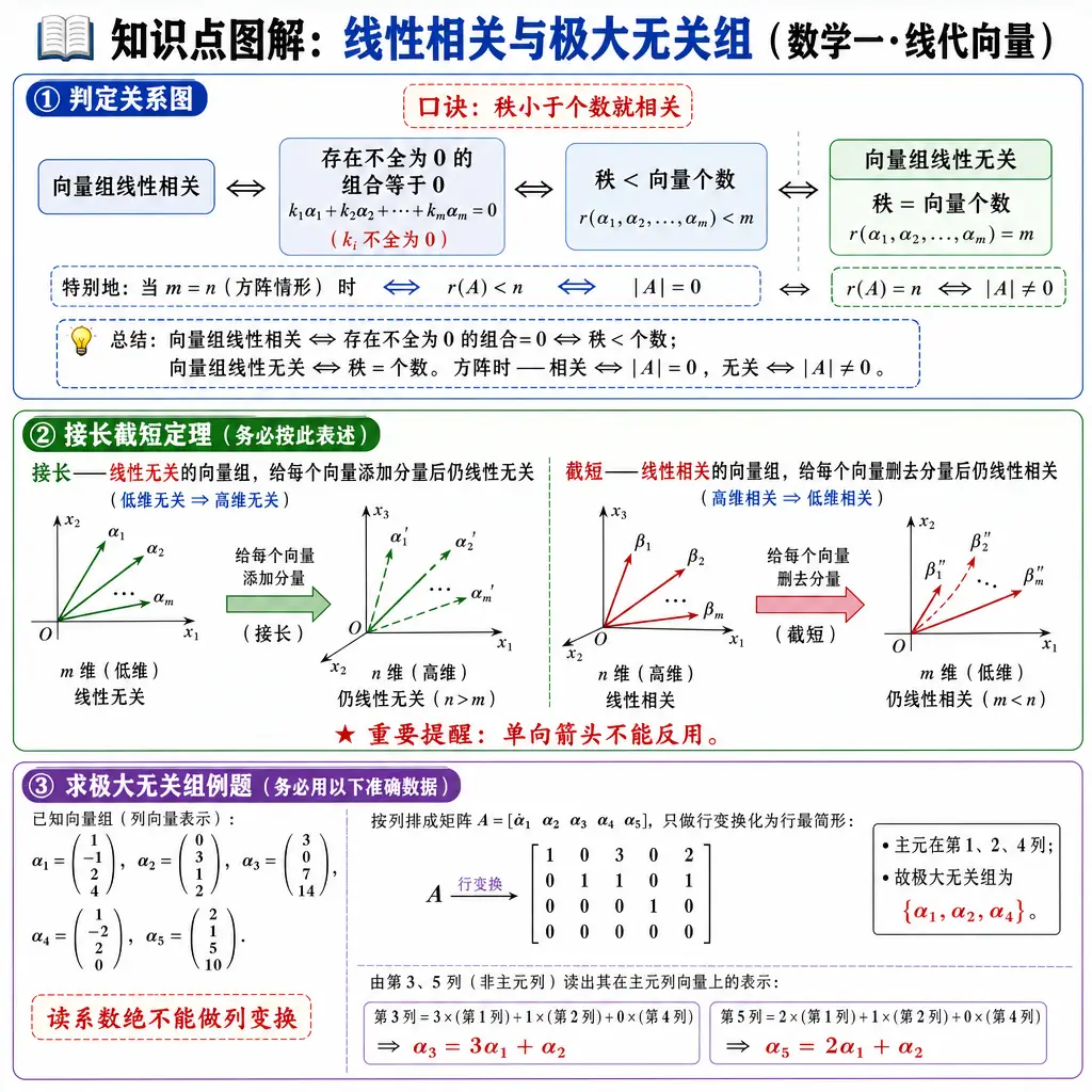 数学一图解：线性相关与极大无关组