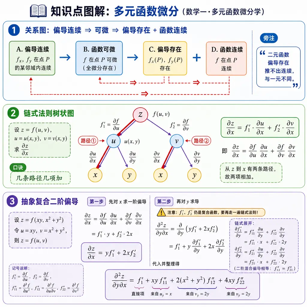 数学一图解：多元函数微分
