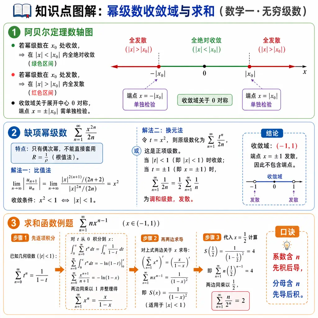 数学一图解：幂级数