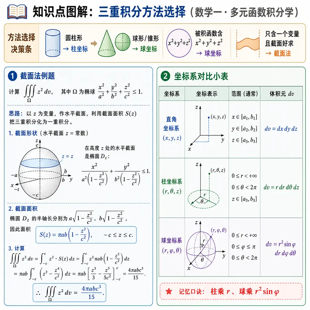 数学一图解：三重积分