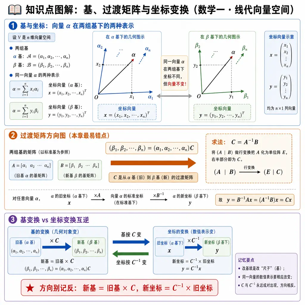 数学一图解：基与过渡矩阵