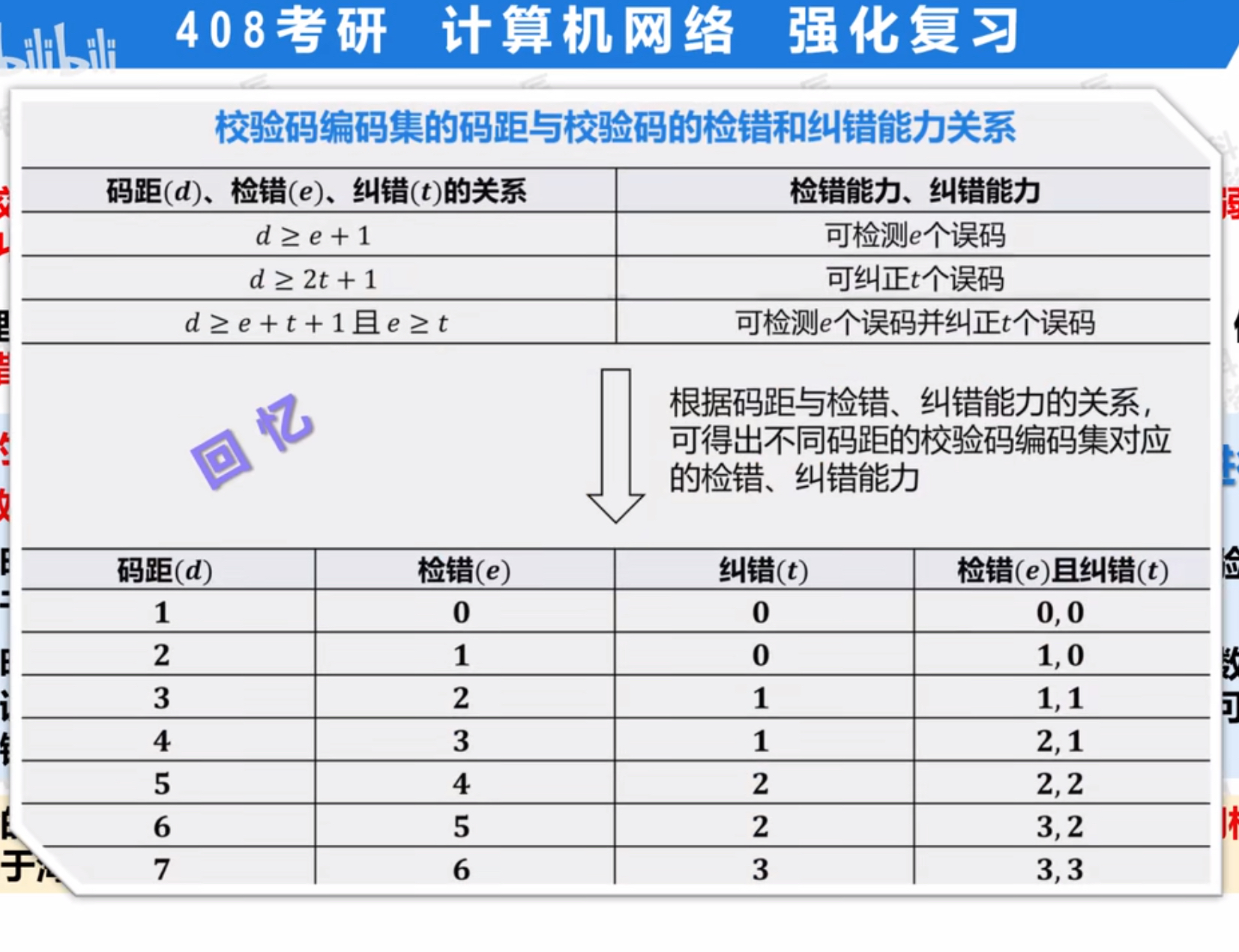 码距与检错纠错能力