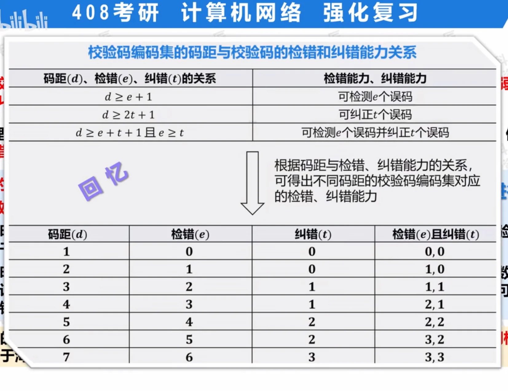 码距与检错纠错能力
