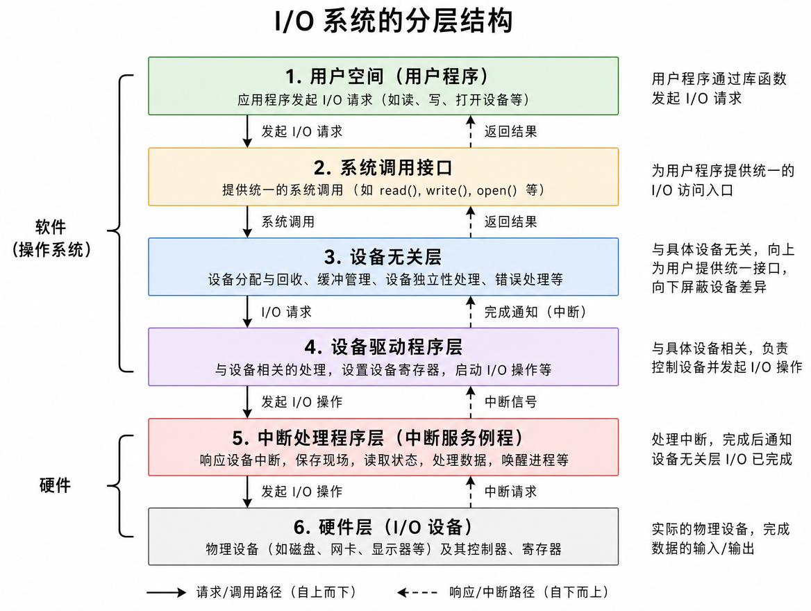 os_io_layers