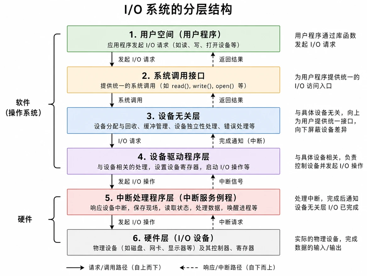 os_io_layers